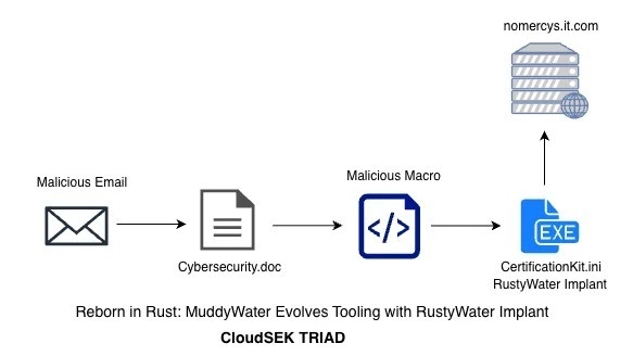Kill Chain (Πηγή - CloudSEK)